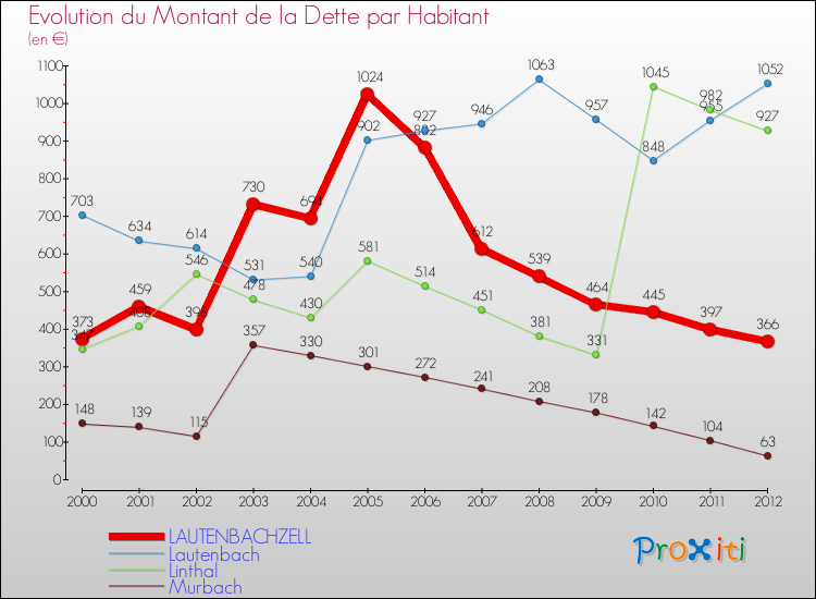 Evolution de la dette par habitant pour la commune de LAUTENBACHZELL et les communes proches de 2000 à 2012 Comparaison de la dette par habitant pour LAUTENBACHZELL et les communes voisines de 2000 à 2012