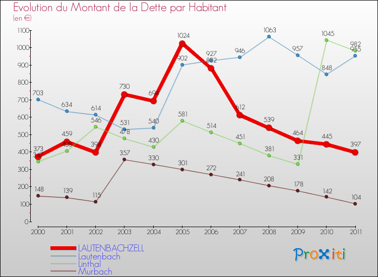 Evolution de la dette par habitant pour la commune de LAUTENBACHZELL et les communes proches Comparaison de la dette par habitant pour LAUTENBACHZELL et les communes voisines
