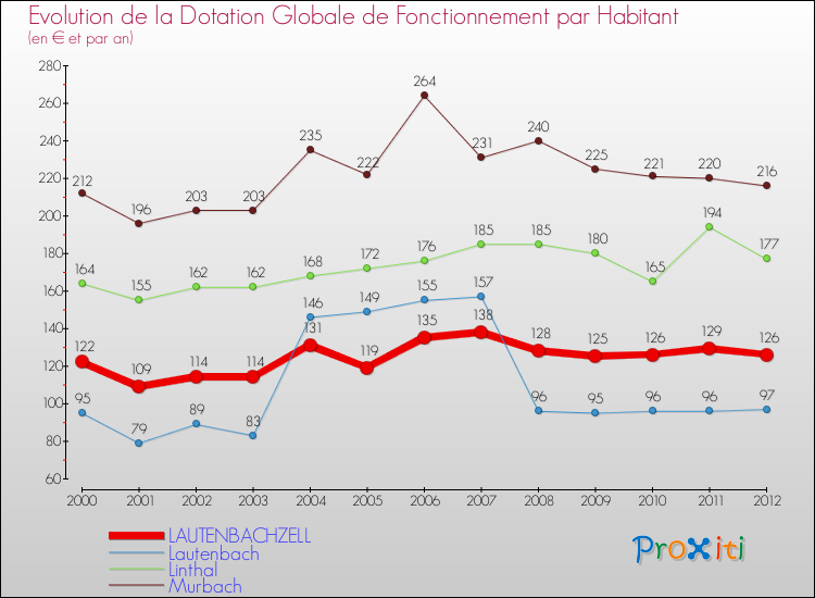 Evolution et montant de la dotation globale de fonctionnement par Habitant pour LAUTENBACHZELL et les communes proches Comparaison des dotations globales de fonctionnement par habitant pour LAUTENBACHZELL et les communes voisines