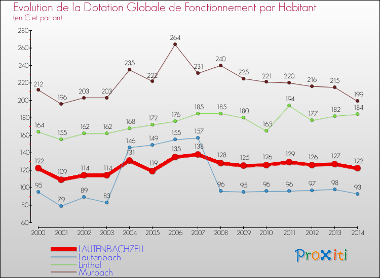 Evolution et montant de la dotation globale de fonctionnement par Habitant pour LAUTENBACHZELL et les communes proches de 2000 à 2014. Comparaison des dotations globales de fonctionnement par habitant pour LAUTENBACHZELL et les communes voisines de 2000 à 2014.