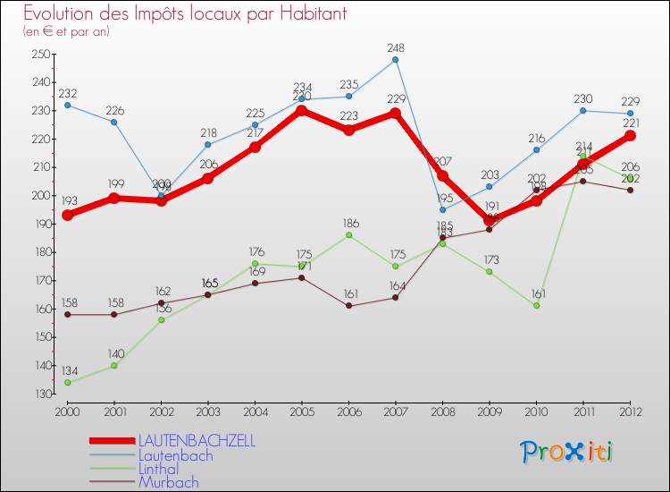 Evolution et montant des impôts locaux par Habitant pour LAUTENBACHZELL et les communes proches Comparaison des impôts locaux par habitant pour LAUTENBACHZELL et les communes voisines