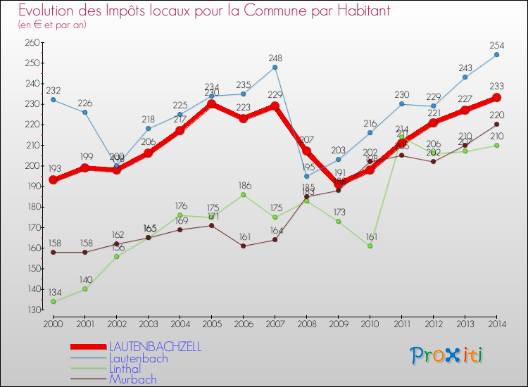 Evolution et montant des impôts locaux par Habitant pour LAUTENBACHZELL et les communes proches de 2000 à 2014 Comparaison des impôts locaux par habitant pour LAUTENBACHZELL et les communes voisines de 2000 à 2014