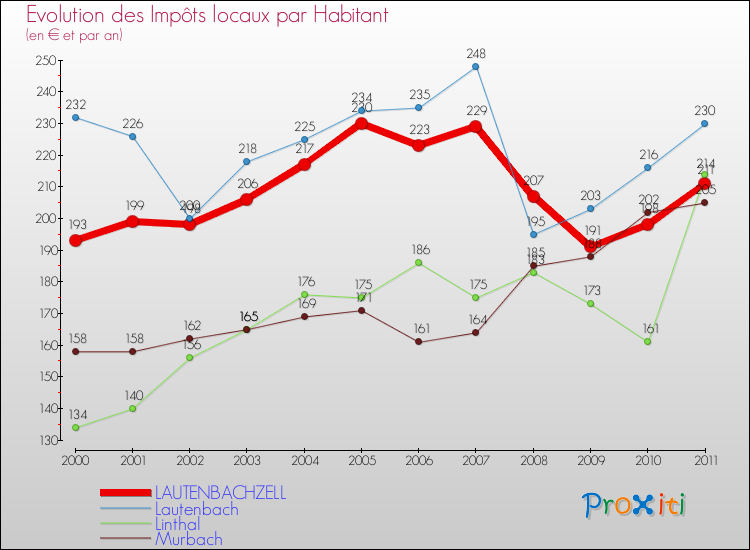 Evolution et montant des impôts locaux par Habitant pour LAUTENBACHZELL et les communes proches Comparaison des impôts locaux par habitant pour LAUTENBACHZELL et les communes voisines
