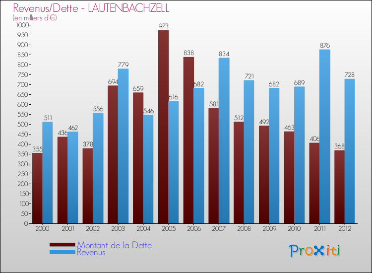 Evolution comparée de la dette et des revenus pour la commune de LAUTENBACHZELL de 2000 à 2012 Comparaison de la dette et des revenus pour LAUTENBACHZELL de 2000 à 2012