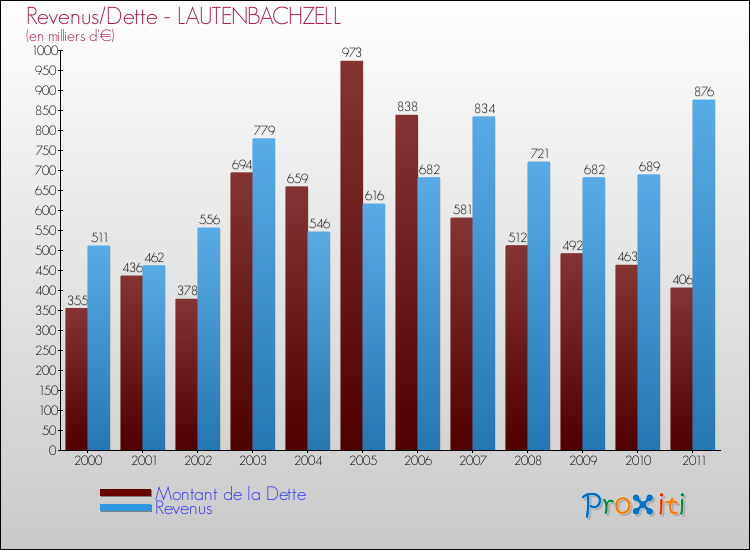 Evolution comparée de la dette et des revenus pour la commune de LAUTENBACHZELL de 2000 à 2011 Comparaison de la dette et des revenus pour LAUTENBACHZELL de 2000 à 2011