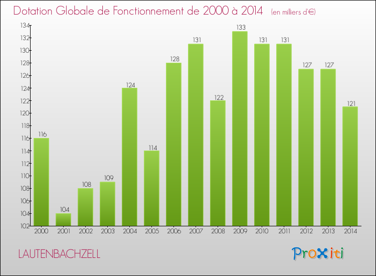 Evolution du montant de la Dotation Globale de Fonctionnement pour la commune de LAUTENBACHZELL de 2000 à 2014 Evolution du montant de la Dotation Globale de Fonctionnement pour LAUTENBACHZELL de 2000 à 2014