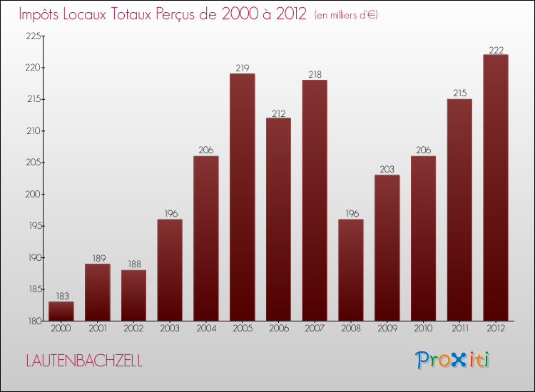 Evolution des Impôts Locaux pour la commune de LAUTENBACHZELL de 2000 à 2012 Evolution des Impôts Locaux pour LAUTENBACHZELL de 2000 à 2012