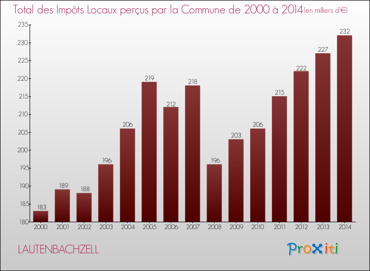 Evolution des Impôts Locaux pour la commune de LAUTENBACHZELL de 2000 à 2014 Evolution des Impôts Locaux pour LAUTENBACHZELL de 2000 à 2014