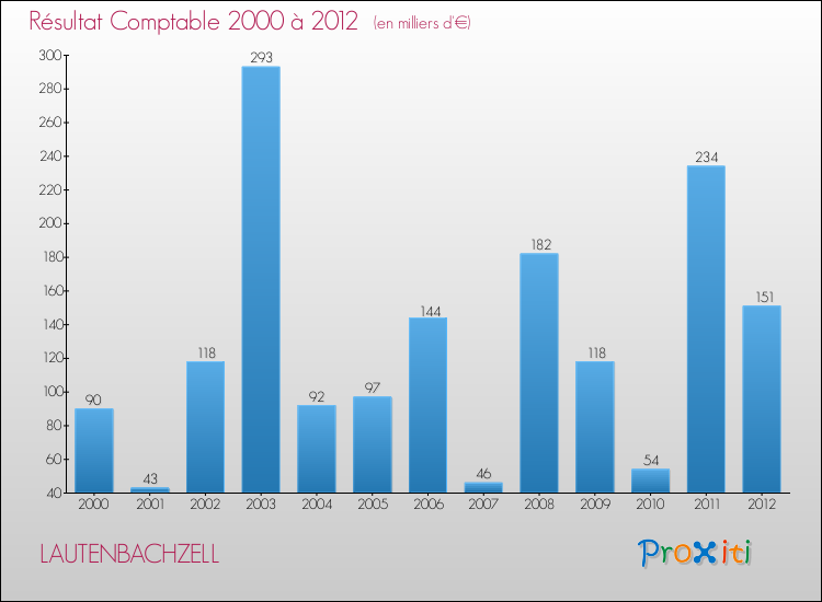 Evolution du résultat comptable pour la commune de LAUTENBACHZELL de 2000 à 2012 Evolution du résultat comptable pour LAUTENBACHZELL de 2000 à 2012