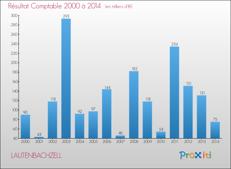 Evolution du résultat comptable pour la commune de LAUTENBACHZELL de 2000 à 2014 Evolution du résultat comptable pour LAUTENBACHZELL de 2000 à 2014