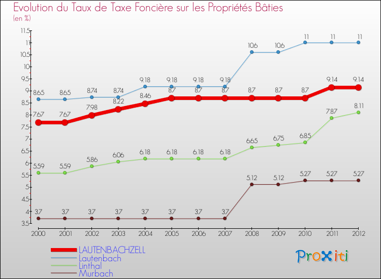 Evolution du taux de la taxe foncière sur le bati pour LAUTENBACHZELL et les communes proches de 2000 à 2012 Comparaison des taux de taxe foncière sur le bati pour LAUTENBACHZELL et les communes voisines de 2000 à 2012
