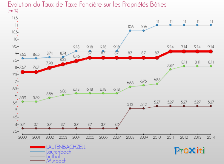 Evolution du taux de la taxe foncière sur le bati pour LAUTENBACHZELL et les communes proches de 2000 à 2014 Comparaison des taux de taxe foncière sur le bati pour LAUTENBACHZELL et les communes voisines de 2000 à 2014