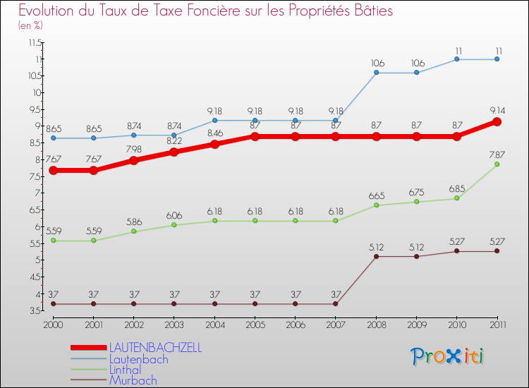 Evolution du taux de la taxe foncière sur le bati pour LAUTENBACHZELL et les communes proches Comparaison des taux de taxe foncière sur le bati pour LAUTENBACHZELL et les communes voisines
