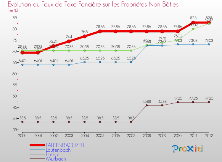 Evolution du taux de la taxe foncière sur les immeubles et terrains non batis pour LAUTENBACHZELL et les communes proches de 2000 à 2012 Comparaison des taux de la taxe foncière sur les immeubles et terrains non batis pour LAUTENBACHZELL et les communes voisines de 2000 à 2012