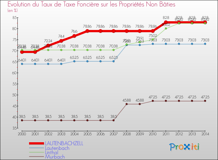 Evolution du taux de la taxe foncière sur les immeubles et terrains non batis pour LAUTENBACHZELL et les communes proches de 2000 à 2014 Comparaison des taux de la taxe foncière sur les immeubles et terrains non batis pour LAUTENBACHZELL et les communes voisines de 2000 à 2014