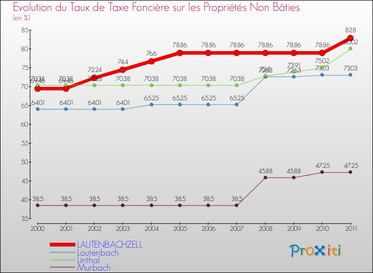 Evolution du taux de la taxe foncière sur les immeubles et terrains non batis pour LAUTENBACHZELL et les communes proches Comparaison des taux de la taxe foncière sur les immeubles et terrains non batis pour LAUTENBACHZELL et les communes voisines