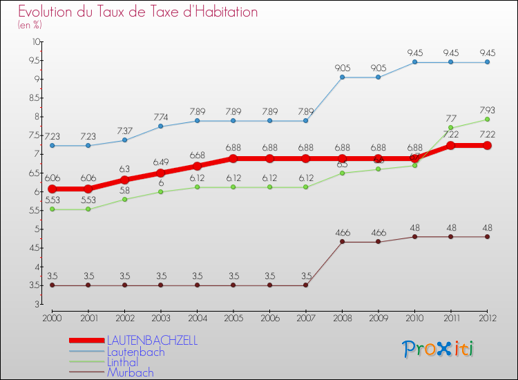 Evolution du taux de la taxe d'habitation pour LAUTENBACHZELL et les communes proches Comparaison des taux de la taxe d'habitation pour LAUTENBACHZELL et les communes voisines
