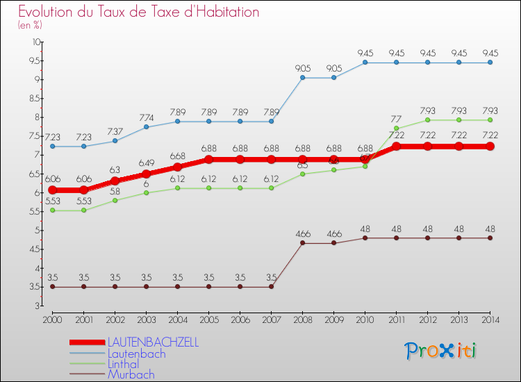 Evolution du taux de la taxe d'habitation pour LAUTENBACHZELL et les communes proches de 2000 à 2014 Comparaison des taux de la taxe d'habitation pour LAUTENBACHZELL et les communes voisines de 2000 à 2014
