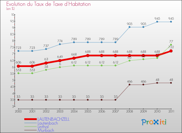 Evolution du taux de la taxe d'habitation pour LAUTENBACHZELL et les communes proches Comparaison des taux de la taxe d'habitation pour LAUTENBACHZELL et les communes voisines