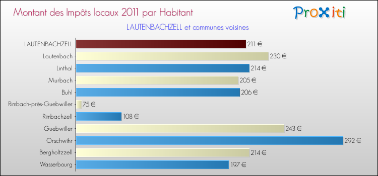 Montant des impôts locaux par Habitant pour LAUTENBACHZELL et les communes proches Comparaison des impôts locaux par habitant pour LAUTENBACHZELL et les communes voisines