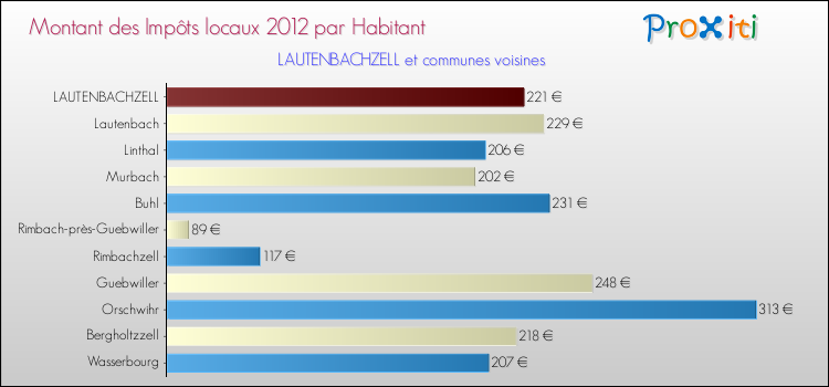 Montant des impôts locaux par Habitant pour LAUTENBACHZELL et les communes proches Comparaison des impôts locaux par habitant pour LAUTENBACHZELL et les communes voisines