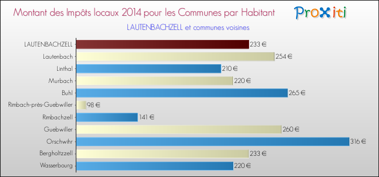 Montant des impôts locaux par Habitant pour LAUTENBACHZELL et les communes proches en 2014 Comparaison des impôts locaux par habitant pour LAUTENBACHZELL et les communes voisines en 2014