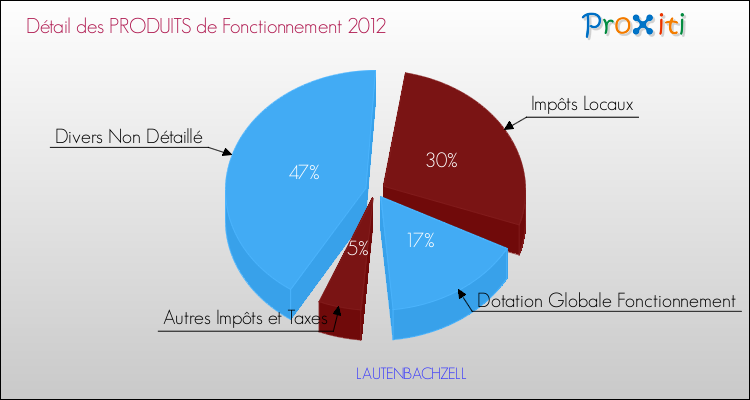 Décomposition du Budget de Fonctionnement 2012 de la commune de LAUTENBACHZELL Budget de Fonctionnement 2012 pour la commune de LAUTENBACHZELL