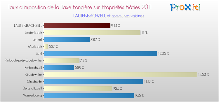Taux d'imposition de la taxe foncière sur le bati 2011 pour LAUTENBACHZELL et les communes proches Comparaison des taux d'imposition de la taxe foncière sur le bati 2011 pour LAUTENBACHZELL et les communes voisines