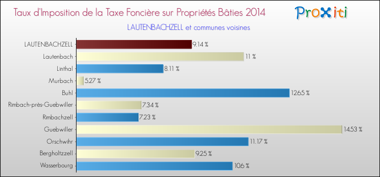 Taux d'imposition de la taxe foncière sur le bati 2014 pour LAUTENBACHZELL et les communes proches Comparaison des taux d'imposition de la taxe foncière sur le bati 2014 pour LAUTENBACHZELL et les communes voisines