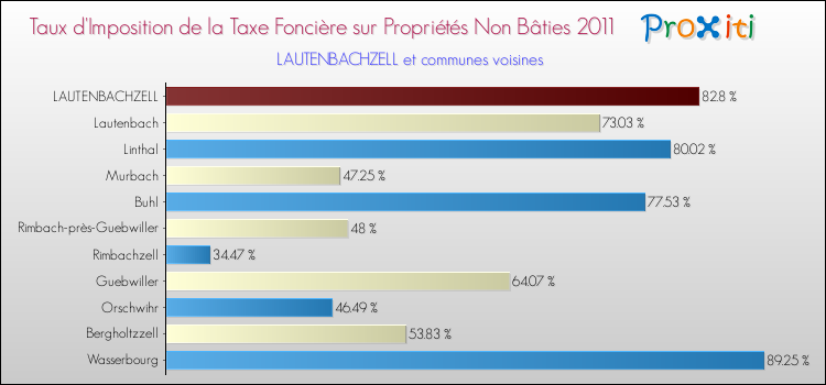 Taux d'imposition de la taxe foncière sur les immeubles et terrains non batis 2011 pour LAUTENBACHZELL et les communes proches Comparaison des taux d'imposition de la taxe foncière sur les immeubles et terrains non batis 2011 pour LAUTENBACHZELL et les communes voisines