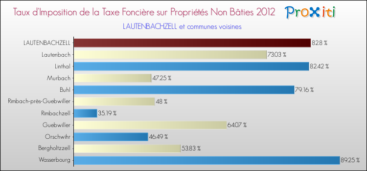 Taux d'imposition de la taxe foncière sur les immeubles et terrains non batis 2012 pour LAUTENBACHZELL et les communes proches Comparaison des taux d'imposition de la taxe foncière sur les immeubles et terrains non batis 2012 pour LAUTENBACHZELL et les communes voisines