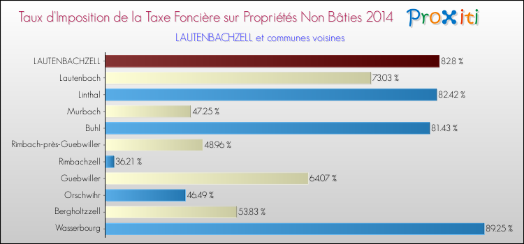 Taux d'imposition de la taxe foncière sur les immeubles et terrains non batis 2014 pour LAUTENBACHZELL et les communes proches Comparaison des taux d'imposition de la taxe foncière sur les immeubles et terrains non batis 2014 pour LAUTENBACHZELL et les communes voisines