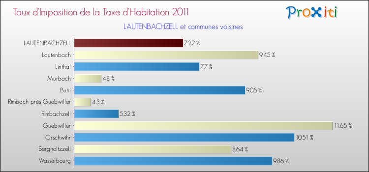 Taux d'imposition de la taxe d'habitation 2011 pour LAUTENBACHZELL et les communes proches Comparaison des taux d'imposition de la taxe d'habitation 2011 pour LAUTENBACHZELL et les communes voisines