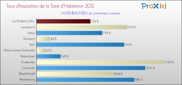 Taux d'imposition de la taxe d'habitation 2012 pour LAUTENBACHZELL et les communes proches Comparaison des taux d'imposition de la taxe d'habitation 2012 pour LAUTENBACHZELL et les communes voisines