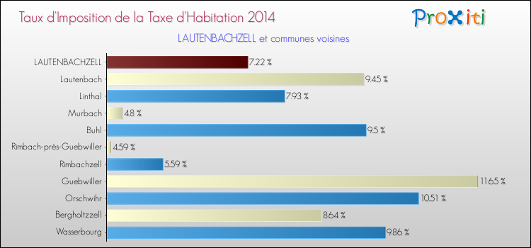 Taux d'imposition de la taxe d'habitation 2014 pour LAUTENBACHZELL et les communes proches Comparaison des taux d'imposition de la taxe d'habitation 2014 pour LAUTENBACHZELL et les communes voisines