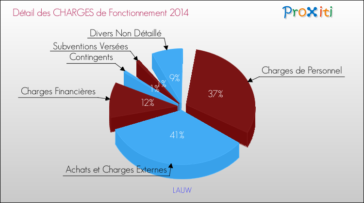 Décomposition des Charges de Fonctionnement 2014 de la commune de LAUW Charges de Fonctionnement 2014 pour la commune de LAUW