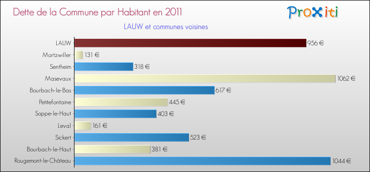 Dette par habitant de la commune en 2011 pour LAUW et les communes proches Comparaison de la dette par habitant de la commune en 2011 pour LAUW et les communes voisines