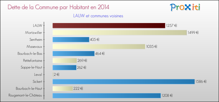 Dette par habitant de la commune en 2014 pour LAUW et les communes proches Comparaison de la dette par habitant de la commune en 2014 pour LAUW et les communes voisines