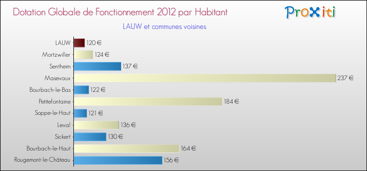 Montant des dotations globales de fonctionnement DGF par Habitant pour LAUW et les communes proches Comparaison des des dotations globales de fonctionnement DGF par habitant pour LAUW et les communes voisines