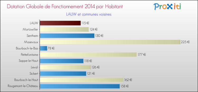 Montant des dotations globales de fonctionnement DGF par Habitant pour LAUW et les communes proches en 2014. Comparaison des des dotations globales de fonctionnement DGF par habitant pour LAUW et les communes voisines en 2014.