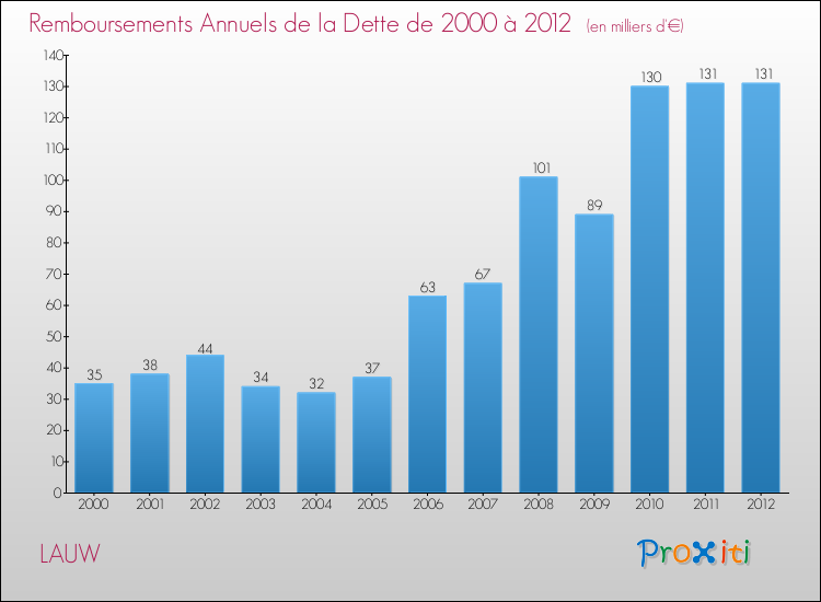 Evolution de l'annuité de la dette pour la commune de LAUW de 2000 à 2012 Annuités de la dette pour LAUW de 2000 à 2012