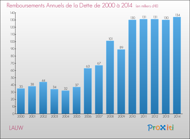 Evolution de l'annuité de la dette pour la commune de LAUW de 2000 à 2014 Annuités de la dette pour LAUW de 2000 à 2014