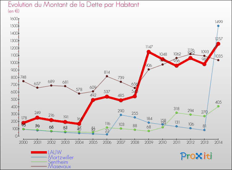 Evolution de la dette par habitant pour la commune de LAUW et les communes proches de 2000 à 2014 Comparaison de la dette par habitant pour LAUW et les communes voisines de 2000 à 2014