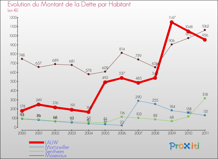 Evolution de la dette par habitant pour la commune de LAUW et les communes proches Comparaison de la dette par habitant pour LAUW et les communes voisines