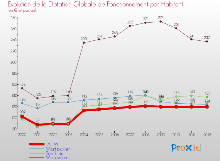 Evolution et montant de la dotation globale de fonctionnement par Habitant pour LAUW et les communes proches Comparaison des dotations globales de fonctionnement par habitant pour LAUW et les communes voisines