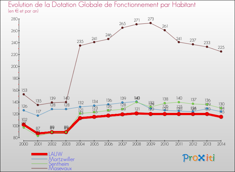 Evolution et montant de la dotation globale de fonctionnement par Habitant pour LAUW et les communes proches de 2000 à 2014. Comparaison des dotations globales de fonctionnement par habitant pour LAUW et les communes voisines de 2000 à 2014.