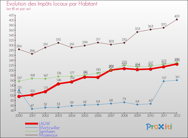 Evolution et montant des impôts locaux par Habitant pour LAUW et les communes proches Comparaison des impôts locaux par habitant pour LAUW et les communes voisines