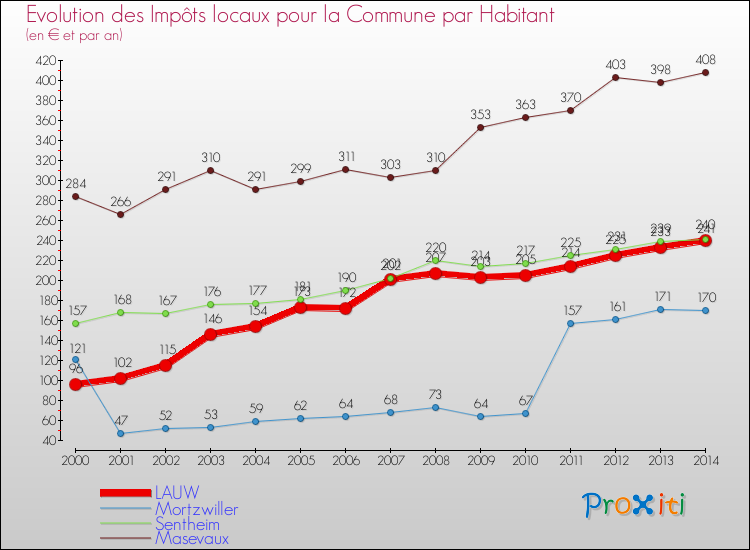 Evolution et montant des impôts locaux par Habitant pour LAUW et les communes proches de 2000 à 2014 Comparaison des impôts locaux par habitant pour LAUW et les communes voisines de 2000 à 2014