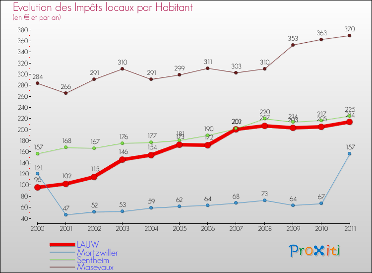 Evolution et montant des impôts locaux par Habitant pour LAUW et les communes proches Comparaison des impôts locaux par habitant pour LAUW et les communes voisines