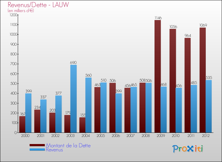 Evolution comparée de la dette et des revenus pour la commune de LAUW de 2000 à 2012 Comparaison de la dette et des revenus pour LAUW de 2000 à 2012